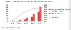 秀场退 电商进 直播的拐点之年