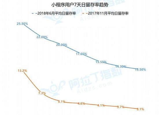 小程序有三大痛点，何解？