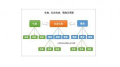 社交电商的“买代分离”