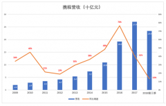 携程到了危险时刻