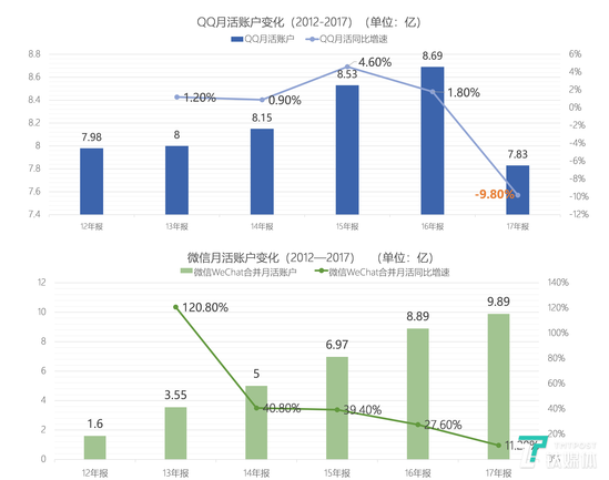 腾讯QQ及微信月活账户变化（2012-2017） 数据整理/芦依，图表绘制/丛笑