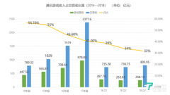 腾讯的戊戌变革