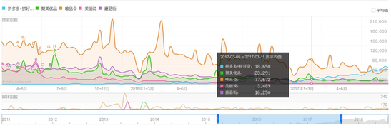 2017年3月拼多多百度指数首次超越蘑菇街