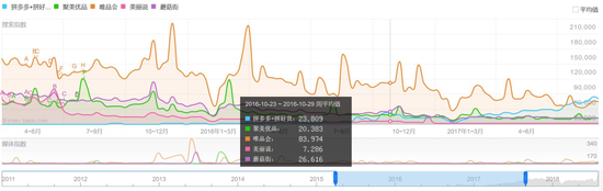 2016年10月拼多多百度指数超越聚美优品