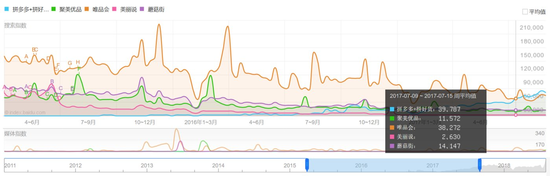 2017年7月拼多多百度指数超越唯品会