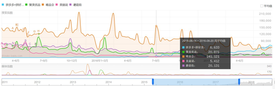 2016年8月拼多多百度指数超越美丽说
