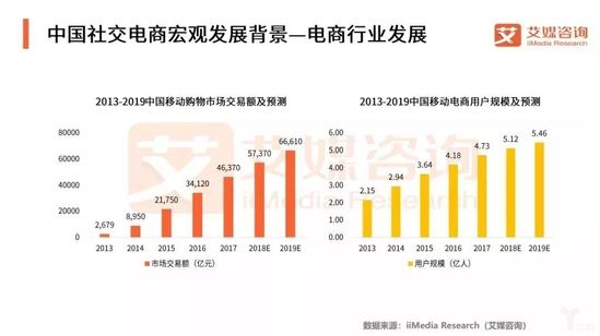 中国电商交易额及用户规模