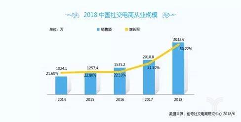 社交电商从业规模