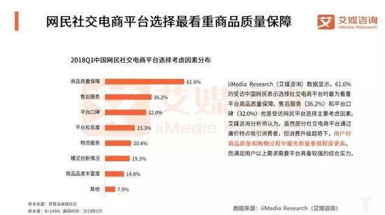 社交电商用户注重质量