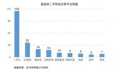 “二手货”万亿市场背后：格局 机遇 玩法