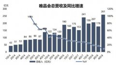 为什么腾讯 京东都救不了唯品会？