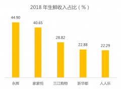 永辉超市的旧零售时代