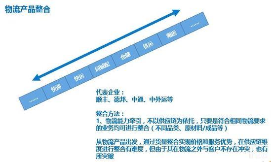 物流产品整合