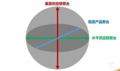 物流整合的关键方向是什么？