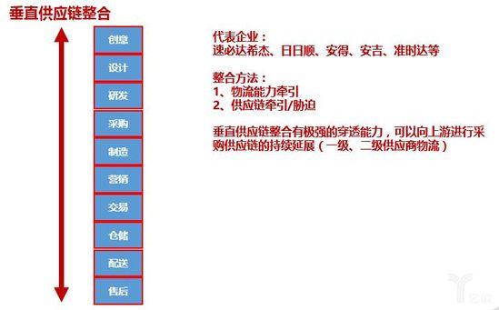 垂直供应链整合代表企业