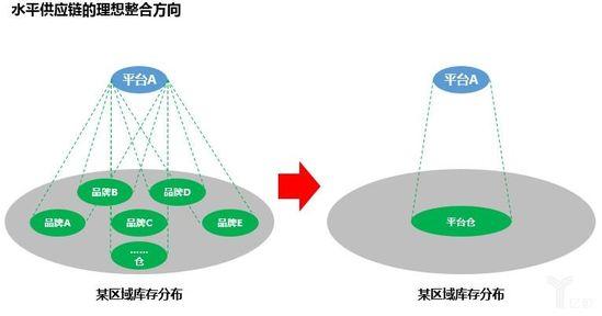 水平供应链的理想整合方向