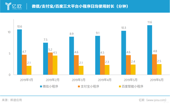 小程序使用时长