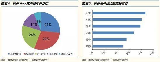 腾讯与快手深入合作的三种可能性与路线图