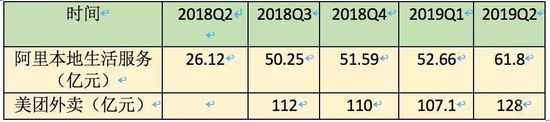 阿里本地生活服务、美团外卖营收数据（单位：亿元）