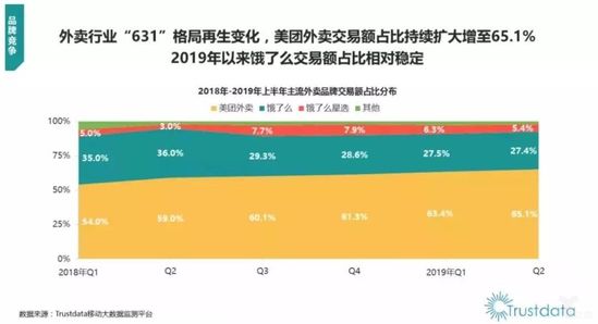 2018年-2019年上半年主流外卖品牌交易额占比分布